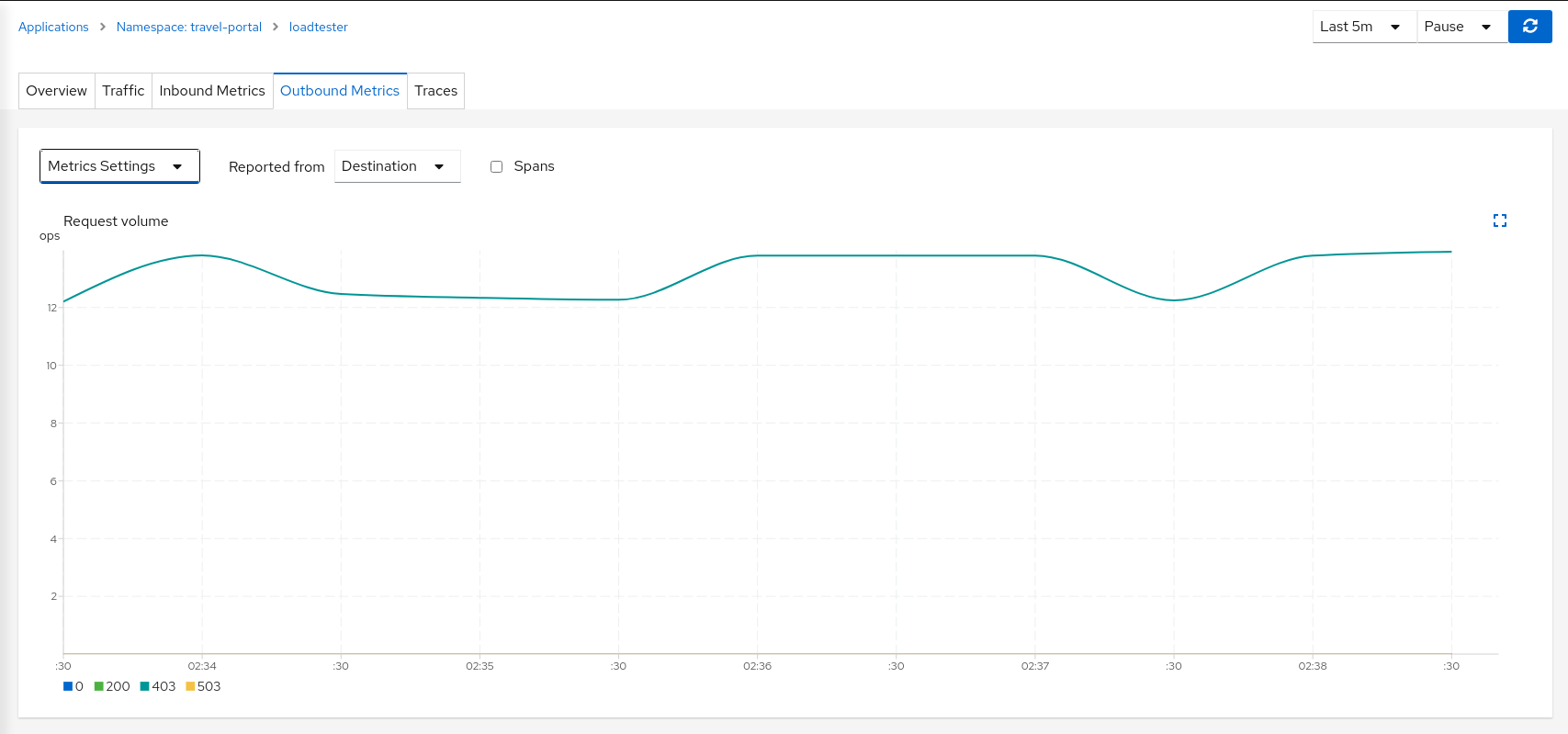 Loadtester Denied Metrics